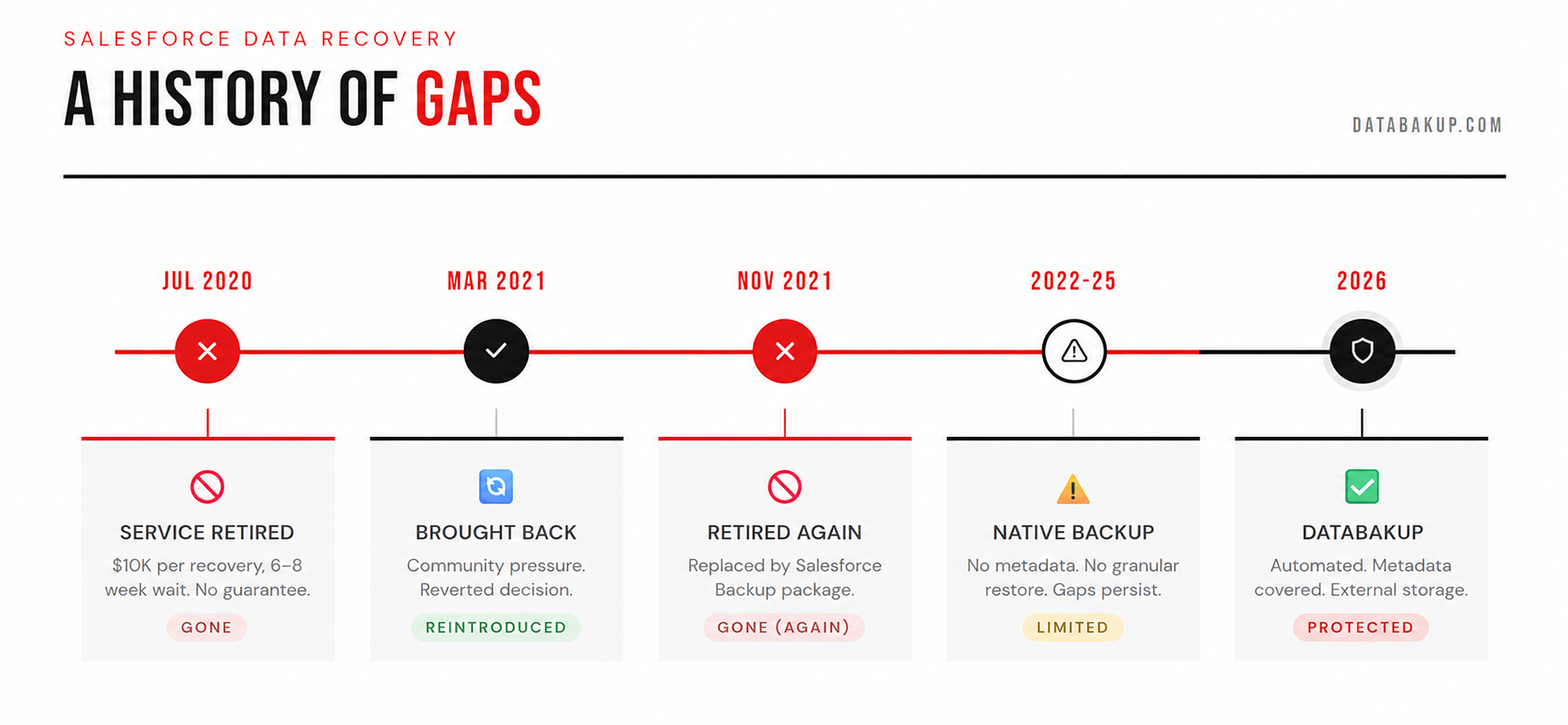 Salesforce Data Recovery Service events | DataBakup